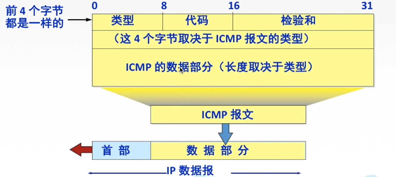 ICMPv4