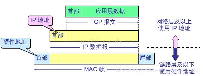 IP地址与硬件地址