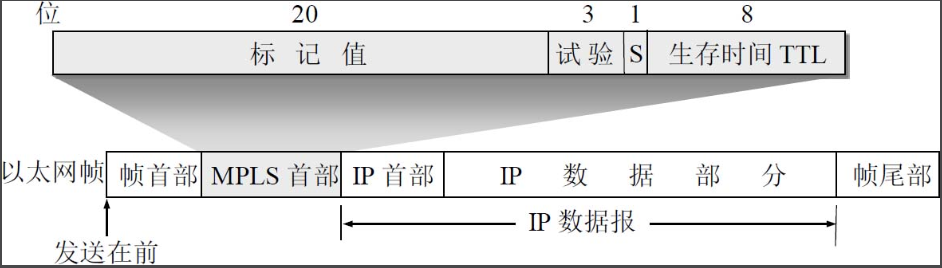 MPLS Header
