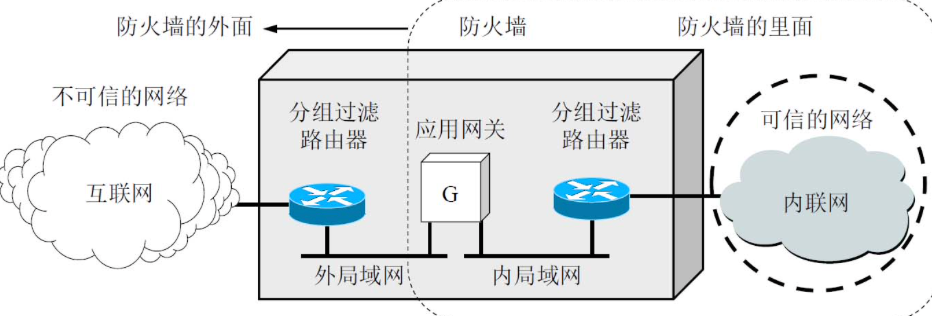 packet filters plus application gateways