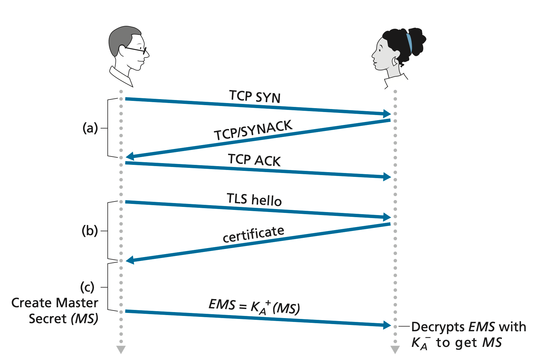 TLS Handshake