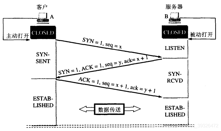 TCP 3-way handshake