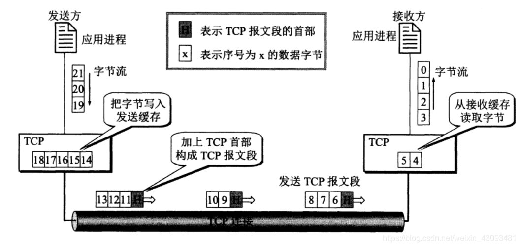 TCP Procedure