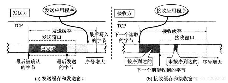 TCP cache and sliding window
