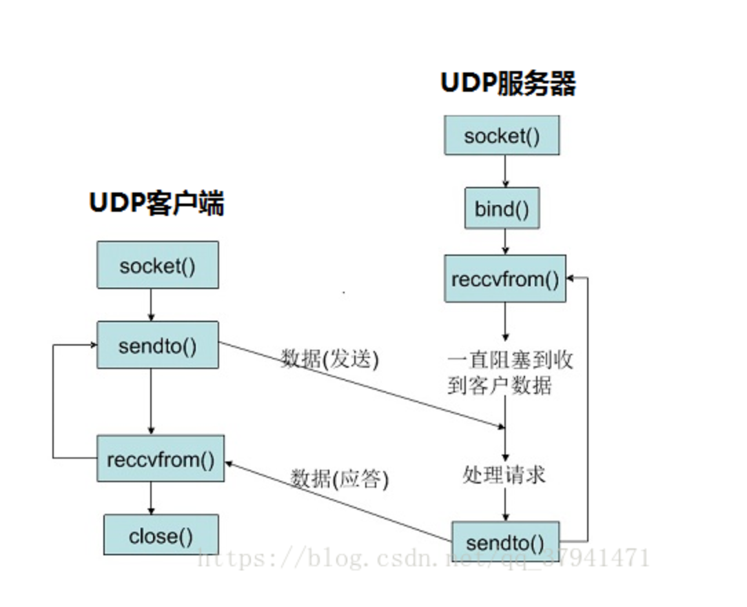 UDP communication prodedure