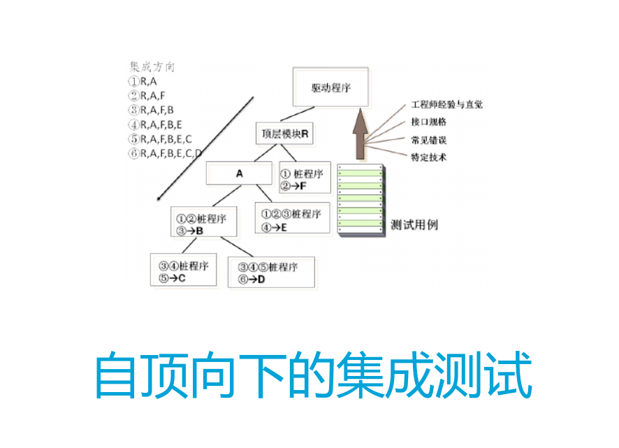 自顶而下集成测试
