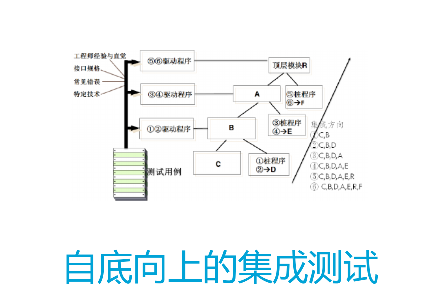 自底向上集成测试