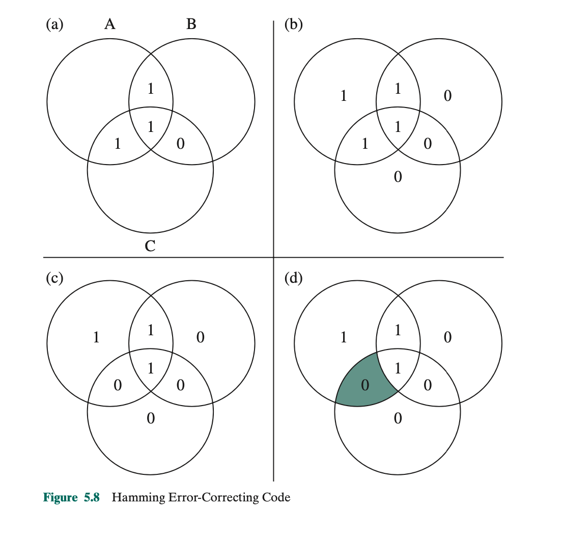 Hamming Code