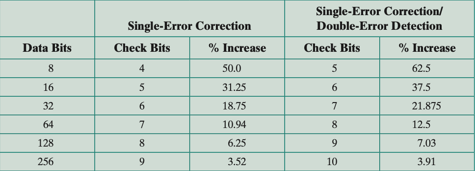 Increase in Word Length with Error Correction