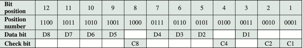 Layout of Data Bits and Check Bits