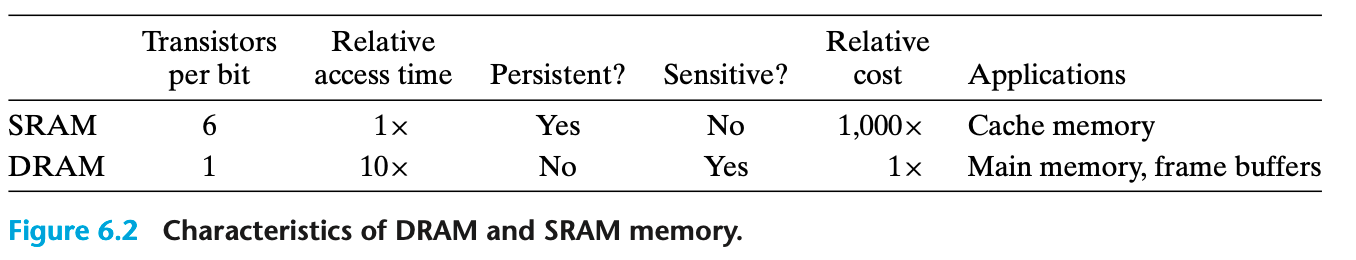 Characteristics of DRAM and SRAM memory