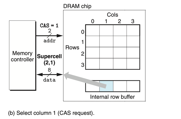 DRAM addressing 2