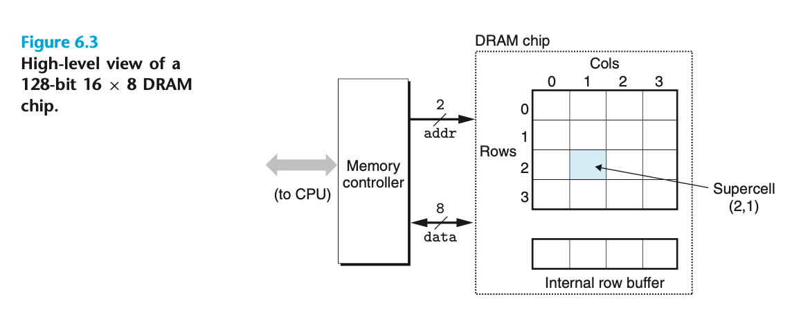 DRAM chip exp