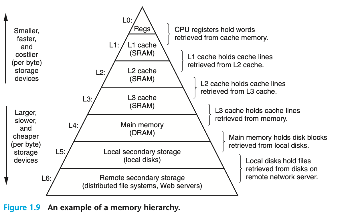 memory hierarchy